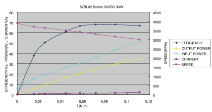 Характеристики двигателя 57BL02