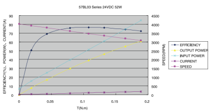 Характеристики двигателя 57BL03