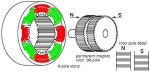 Зубцы по периметру гибридного шагового двигателя с ротором из постоянного магнита дают более высокие значения характеристик удержания, движения, и фиксирующего момента, чем другие типы шаговых двигателей.